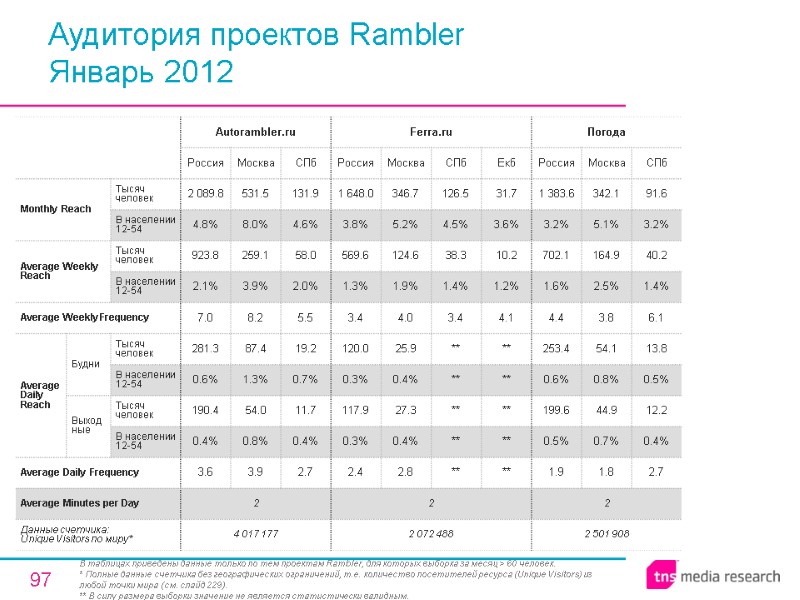 97 Аудитория проектов Rambler Январь 2012 В таблицах приведены данные только по тем проектам
